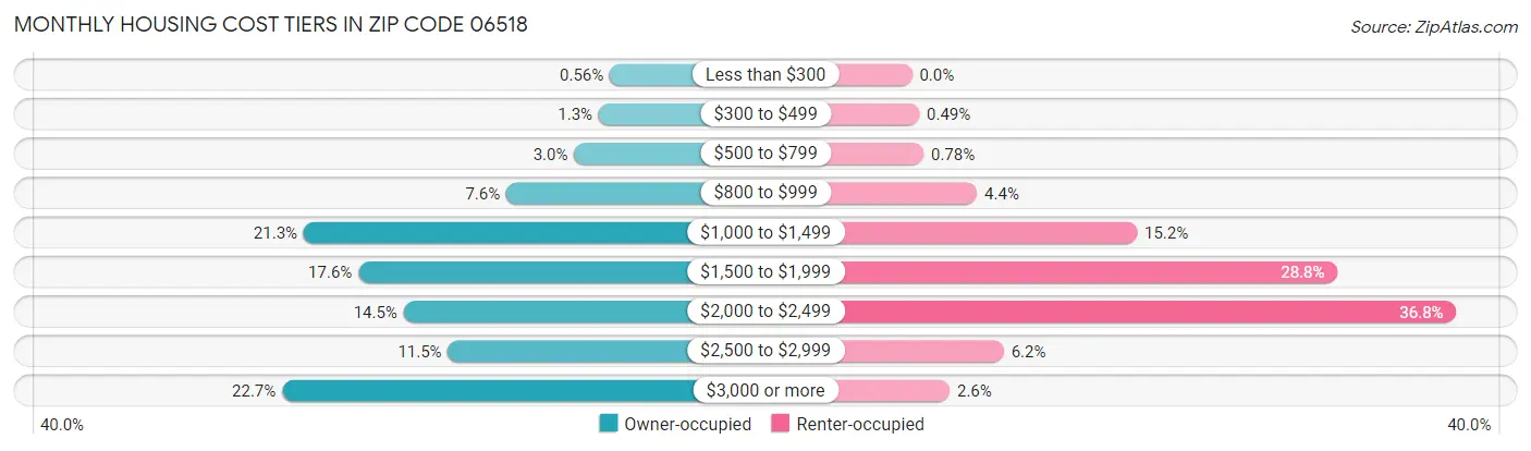 Monthly Housing Cost Tiers in Zip Code 06518