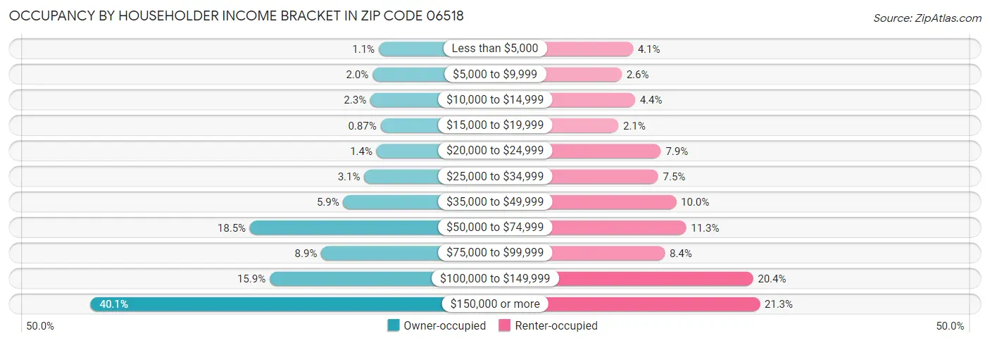 Occupancy by Householder Income Bracket in Zip Code 06518