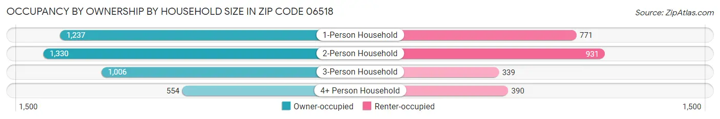 Occupancy by Ownership by Household Size in Zip Code 06518