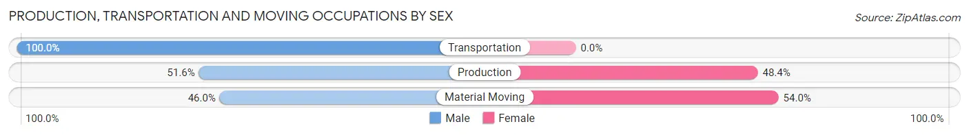 Production, Transportation and Moving Occupations by Sex in Zip Code 06518