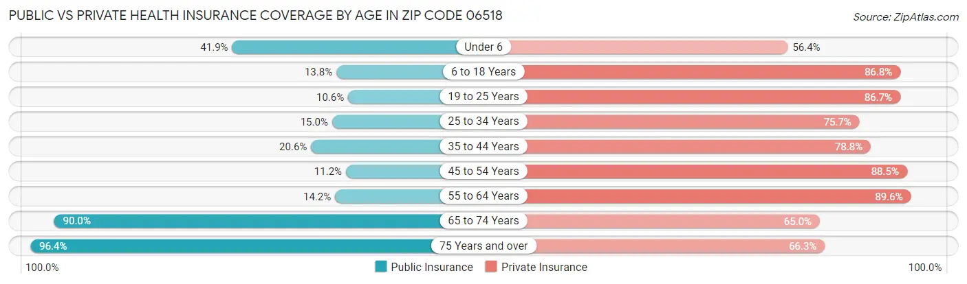 Public vs Private Health Insurance Coverage by Age in Zip Code 06518