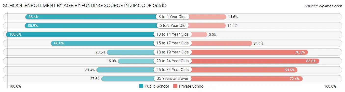 School Enrollment by Age by Funding Source in Zip Code 06518