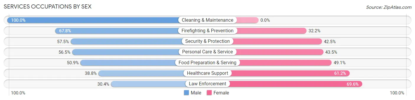 Services Occupations by Sex in Zip Code 06518