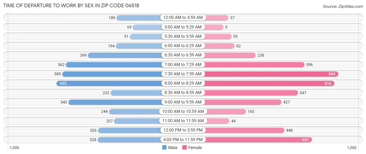 Time of Departure to Work by Sex in Zip Code 06518