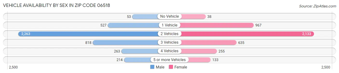 Vehicle Availability by Sex in Zip Code 06518