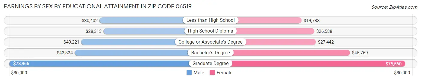 Earnings by Sex by Educational Attainment in Zip Code 06519