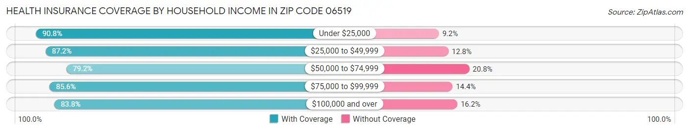 Health Insurance Coverage by Household Income in Zip Code 06519