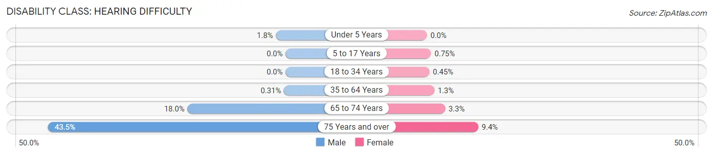 Disability in Zip Code 06519: <span>Hearing Difficulty</span>