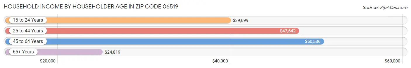 Household Income by Householder Age in Zip Code 06519