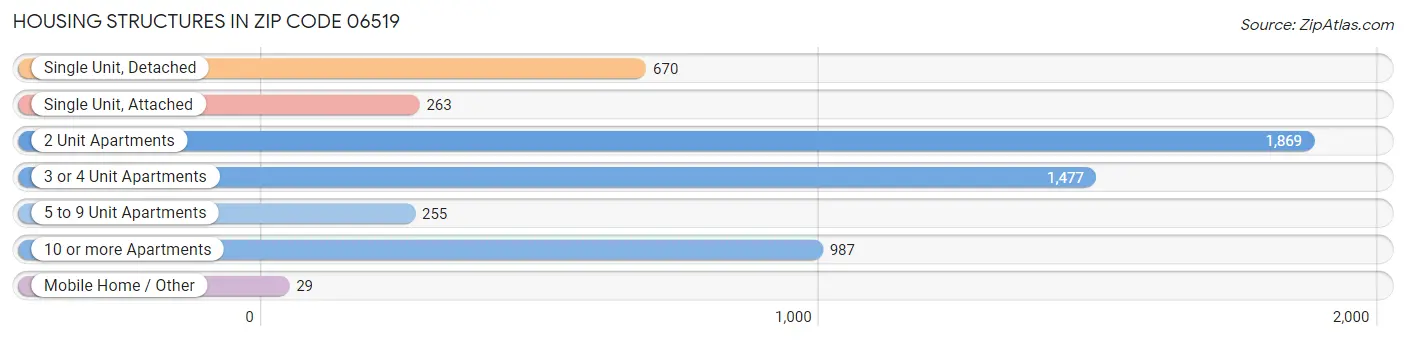 Housing Structures in Zip Code 06519