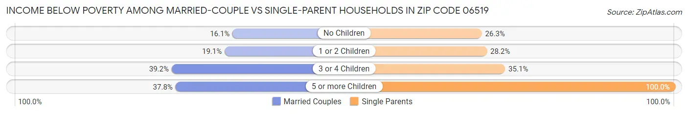 Income Below Poverty Among Married-Couple vs Single-Parent Households in Zip Code 06519