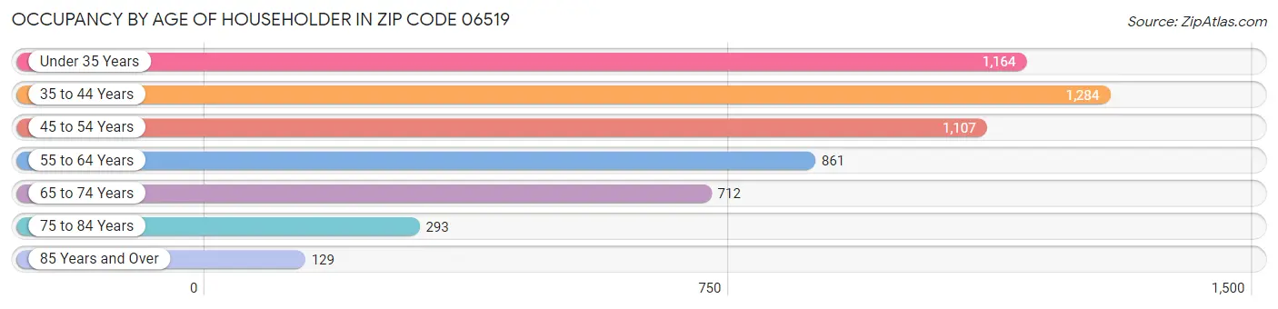 Occupancy by Age of Householder in Zip Code 06519