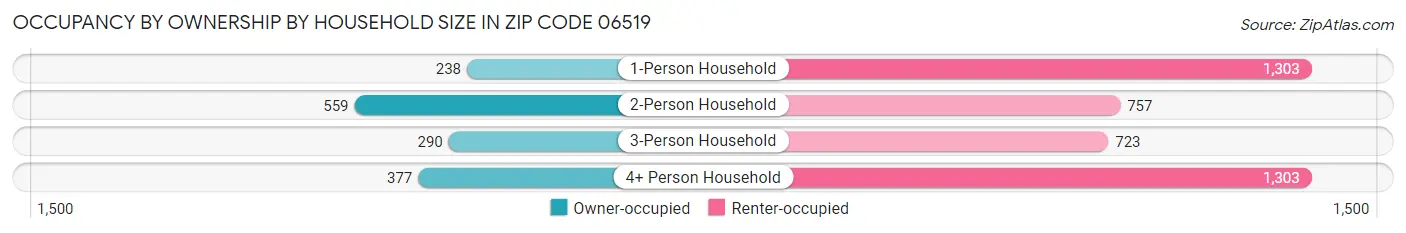 Occupancy by Ownership by Household Size in Zip Code 06519