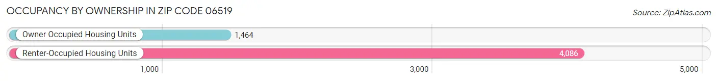 Occupancy by Ownership in Zip Code 06519