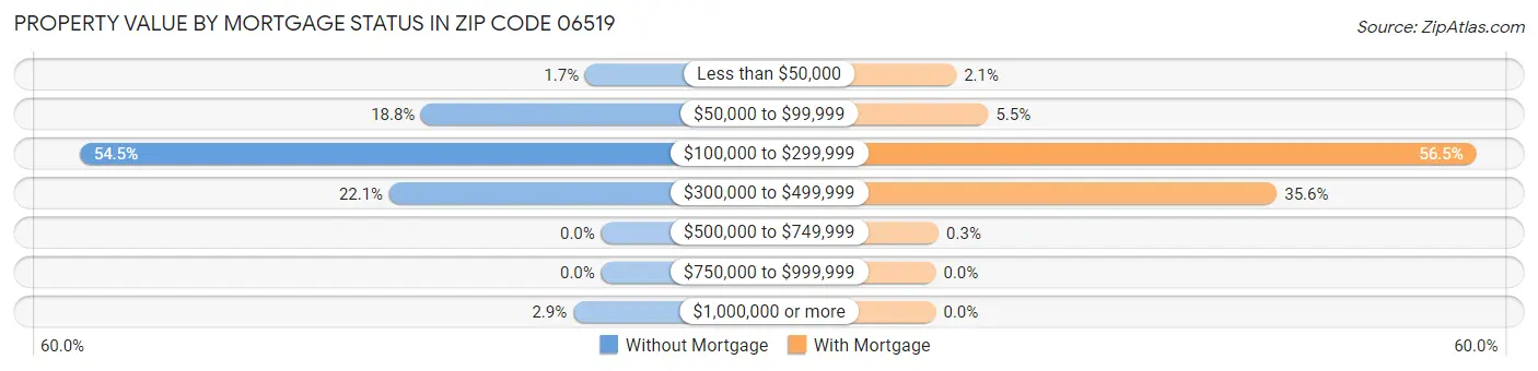 Property Value by Mortgage Status in Zip Code 06519