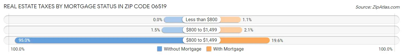 Real Estate Taxes by Mortgage Status in Zip Code 06519