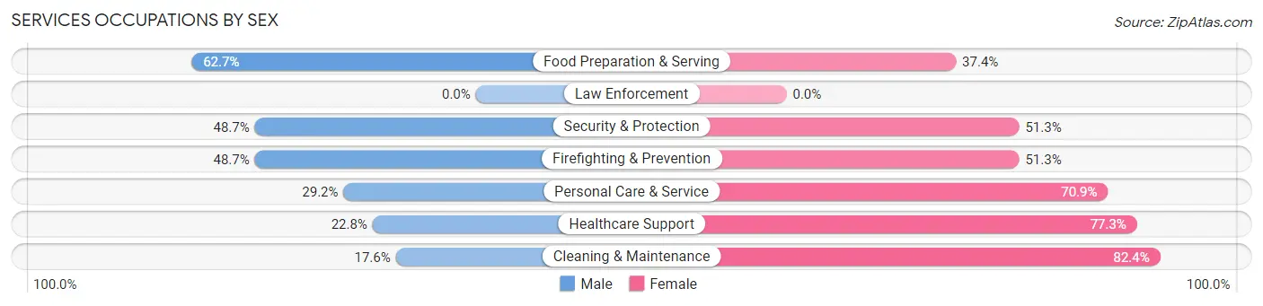 Services Occupations by Sex in Zip Code 06519