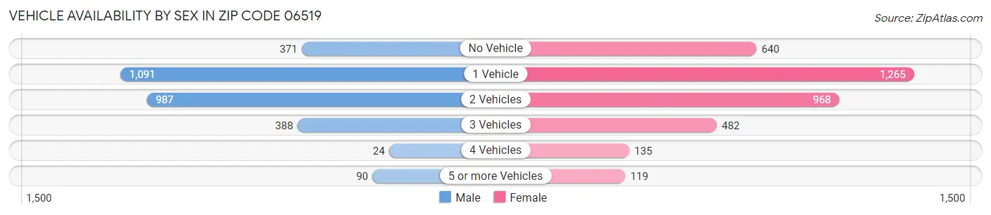 Vehicle Availability by Sex in Zip Code 06519