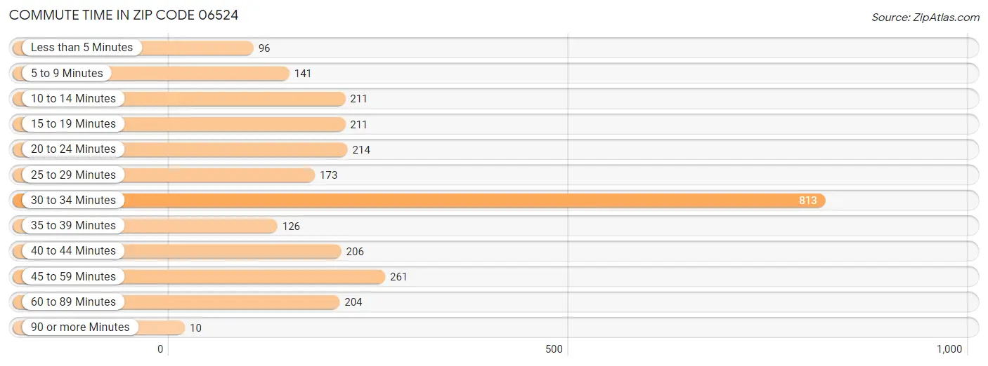 Commute Time in Zip Code 06524