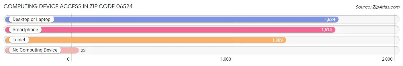 Computing Device Access in Zip Code 06524