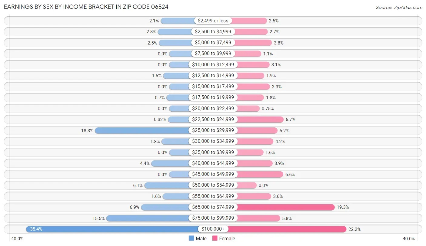 Earnings by Sex by Income Bracket in Zip Code 06524