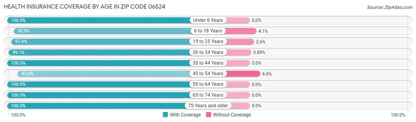 Health Insurance Coverage by Age in Zip Code 06524