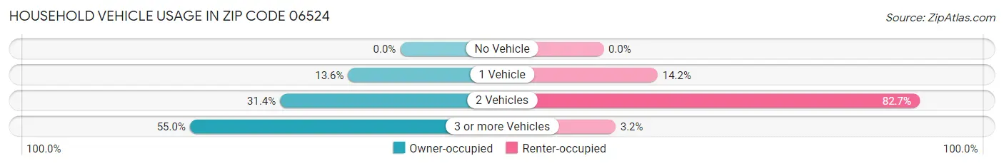 Household Vehicle Usage in Zip Code 06524