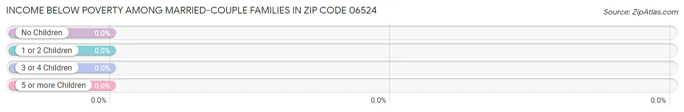 Income Below Poverty Among Married-Couple Families in Zip Code 06524