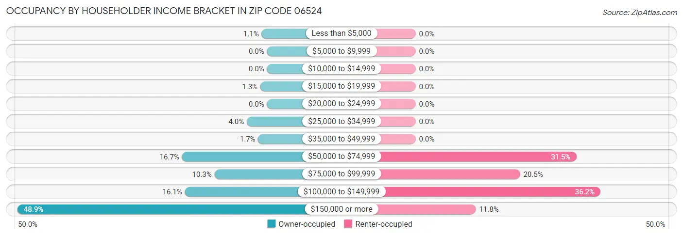Occupancy by Householder Income Bracket in Zip Code 06524