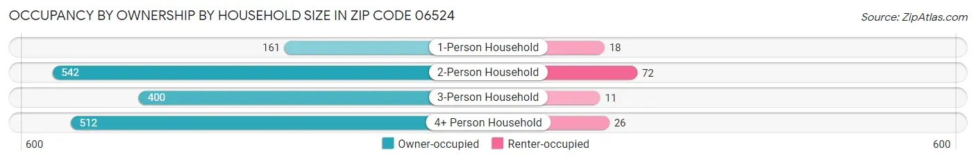 Occupancy by Ownership by Household Size in Zip Code 06524