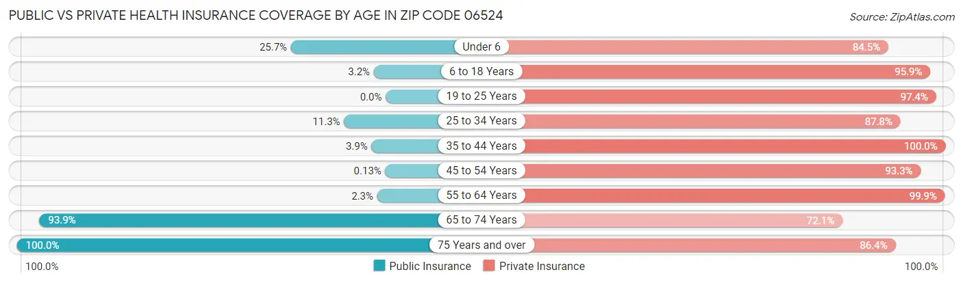 Public vs Private Health Insurance Coverage by Age in Zip Code 06524