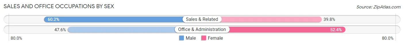 Sales and Office Occupations by Sex in Zip Code 06524