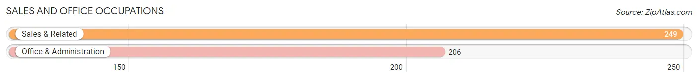 Sales and Office Occupations in Zip Code 06524
