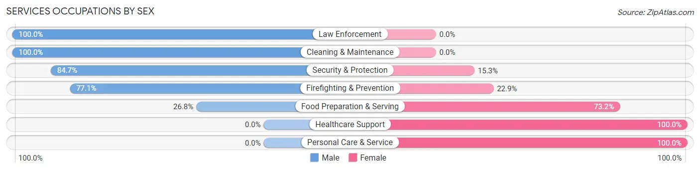 Services Occupations by Sex in Zip Code 06524