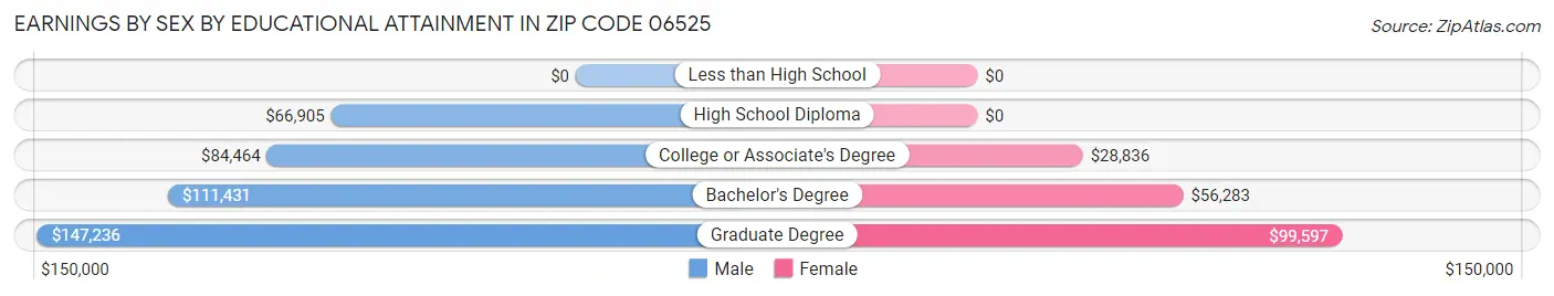 Earnings by Sex by Educational Attainment in Zip Code 06525
