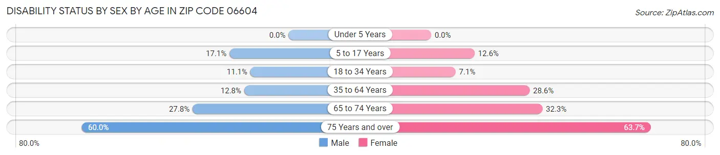 Disability Status by Sex by Age in Zip Code 06604