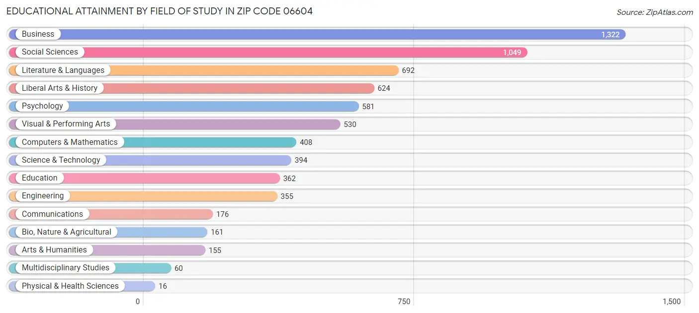 Educational Attainment by Field of Study in Zip Code 06604