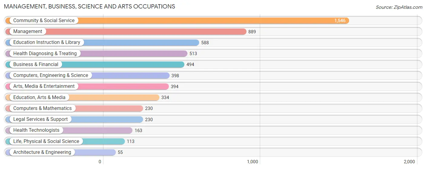 Management, Business, Science and Arts Occupations in Zip Code 06604