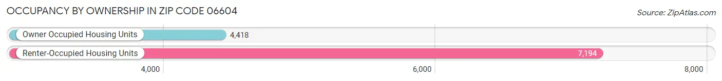 Occupancy by Ownership in Zip Code 06604