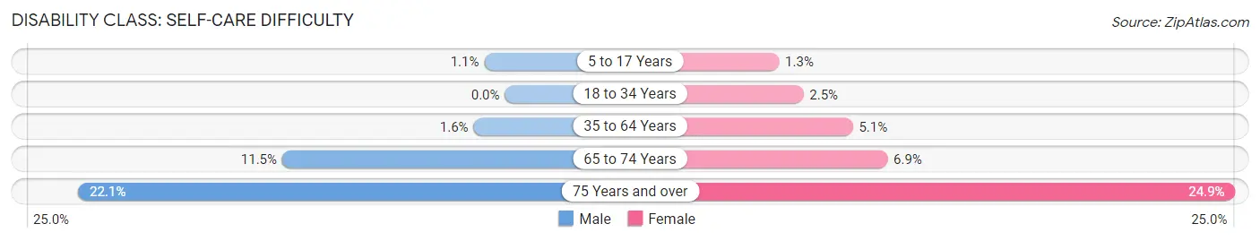 Disability in Zip Code 06604: <span>Self-Care Difficulty</span>