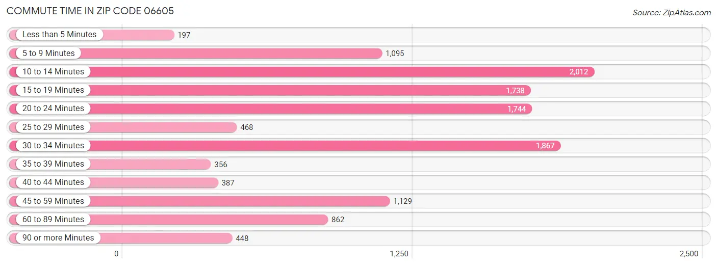 Commute Time in Zip Code 06605