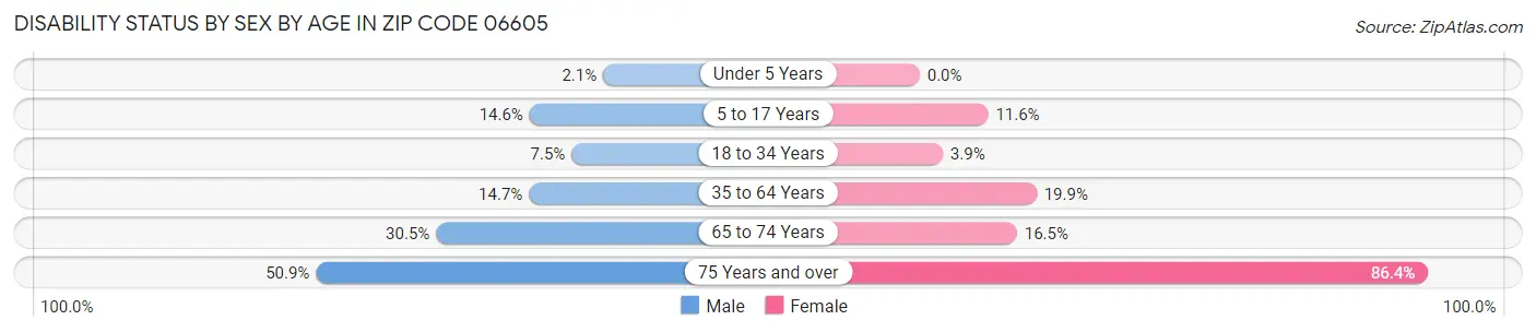 Disability Status by Sex by Age in Zip Code 06605