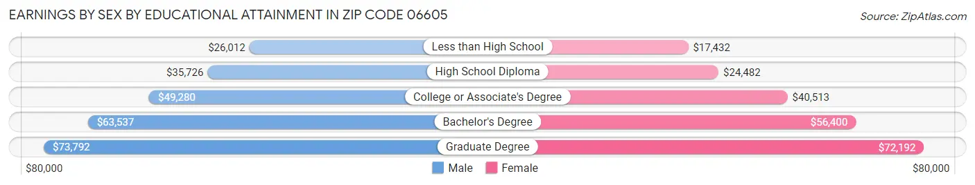 Earnings by Sex by Educational Attainment in Zip Code 06605
