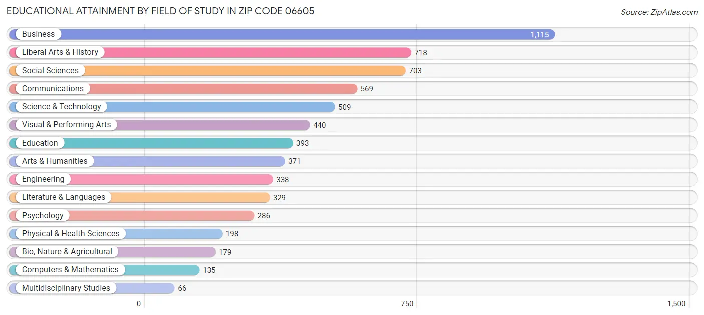 Educational Attainment by Field of Study in Zip Code 06605