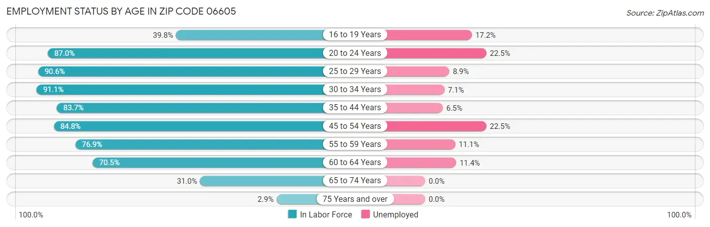 Employment Status by Age in Zip Code 06605