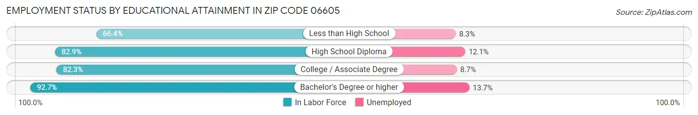Employment Status by Educational Attainment in Zip Code 06605