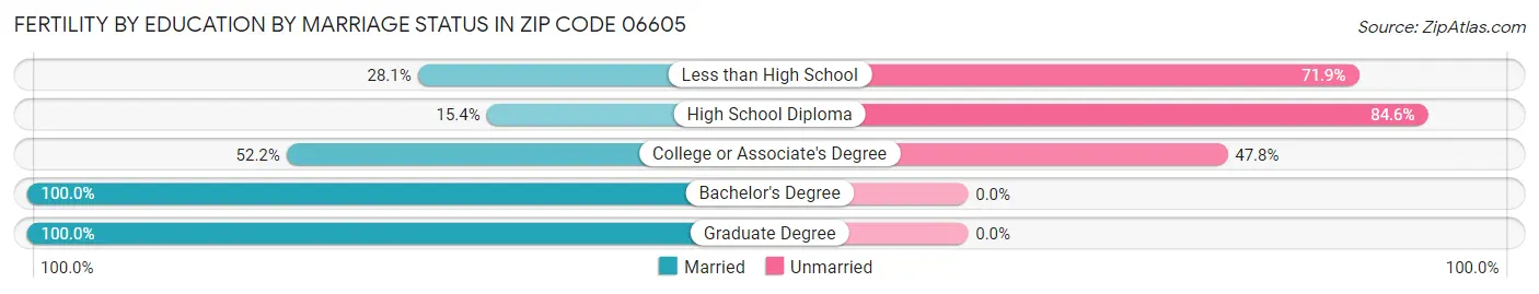 Female Fertility by Education by Marriage Status in Zip Code 06605