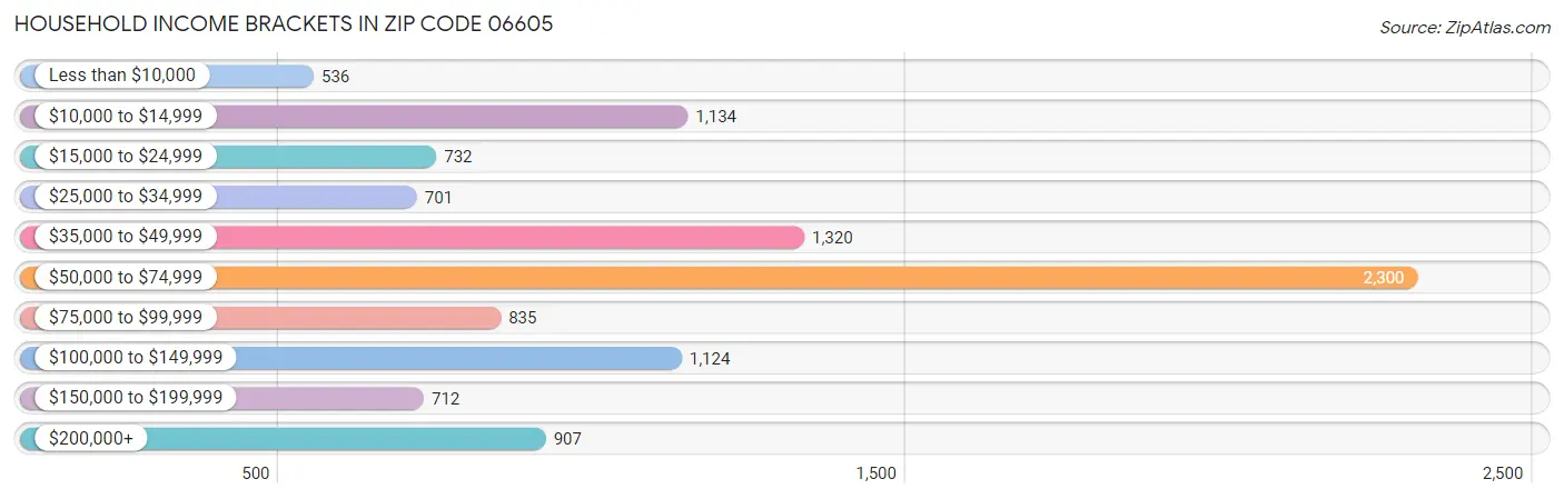 Household Income Brackets in Zip Code 06605