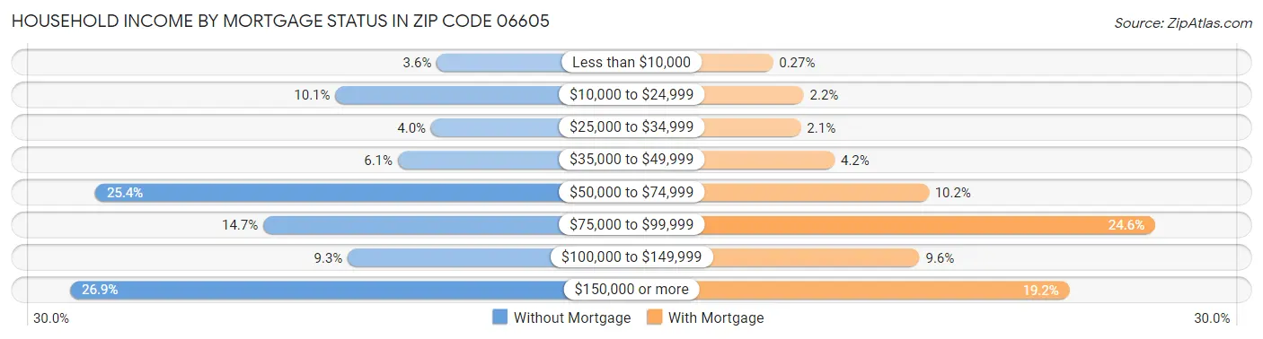 Household Income by Mortgage Status in Zip Code 06605