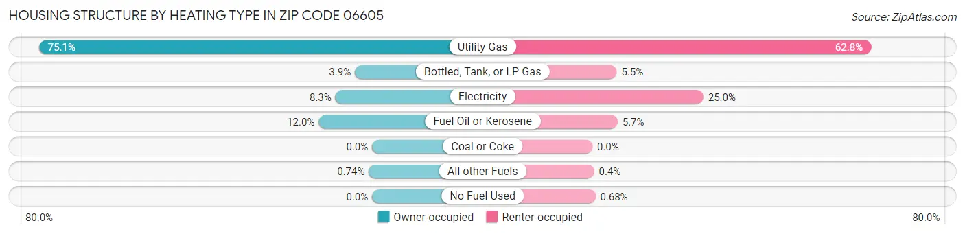 Housing Structure by Heating Type in Zip Code 06605